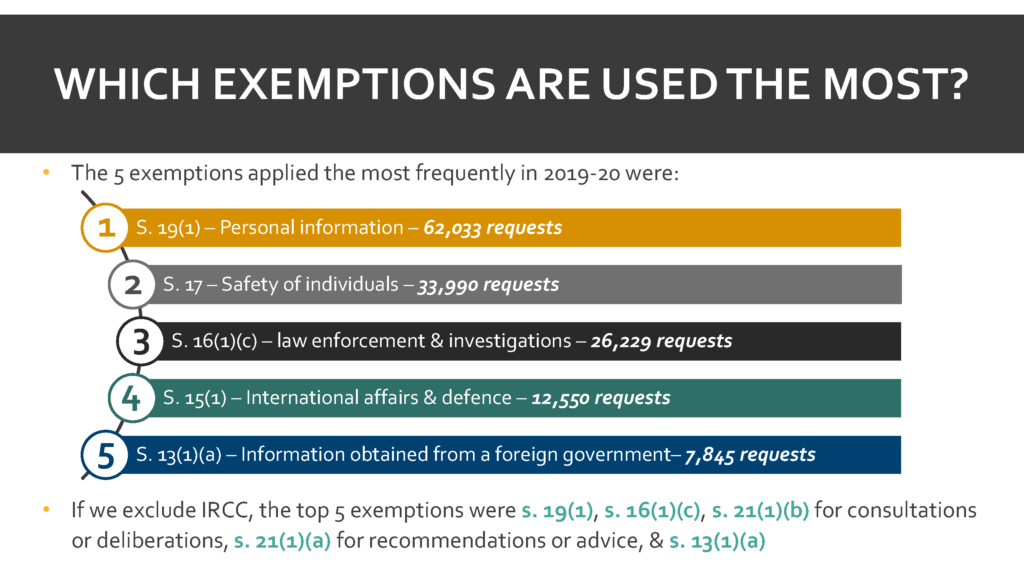 Which exemptions are used the most?