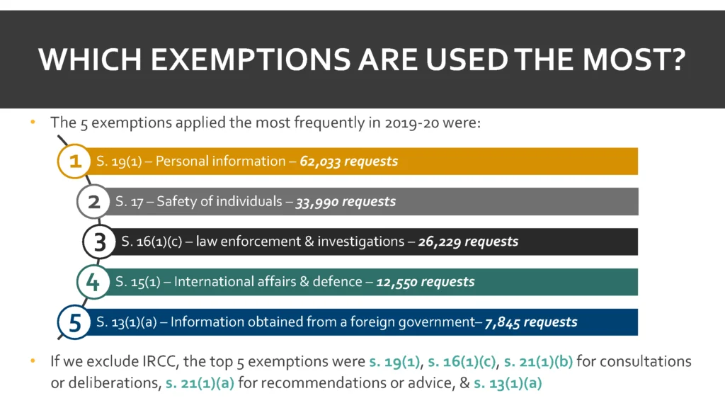Which exemptions are used the most?