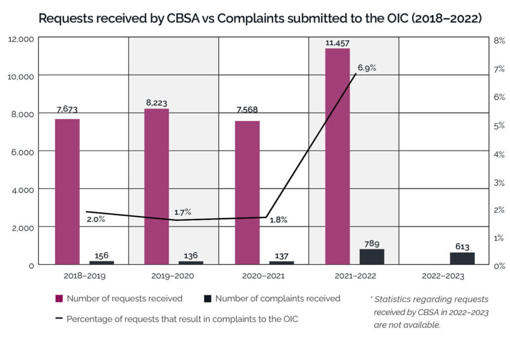 Requests received by CBSA vs Complaints submitted to the OIC (2018–2022)