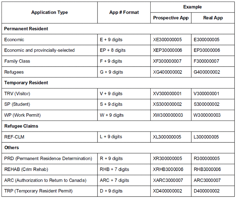 Immigration Application Identifiers