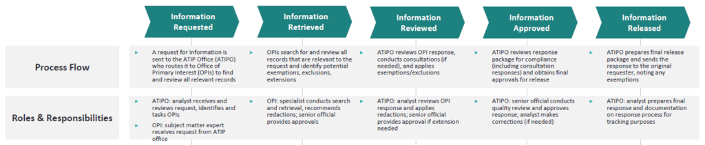 The flow chart maps out the process of obtaining a file. Process overview adapted from the ATI Costing Study.