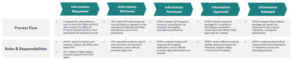The flow chart maps out the process of obtaining a file. Process overview adapted from the ATI Costing Study.