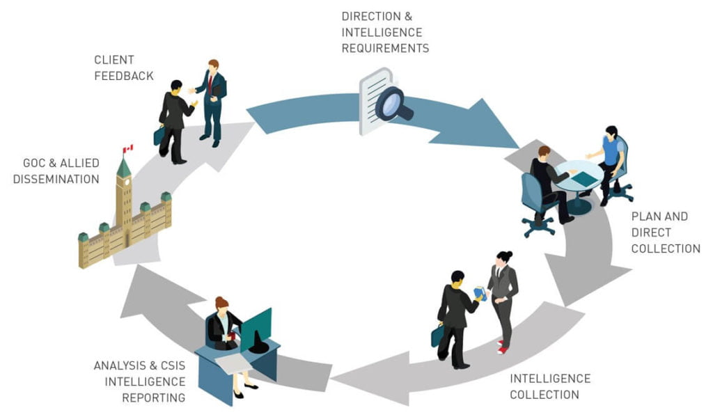 The Intelligence Cycle at CSIS as it relates to Background Check & Security Screening