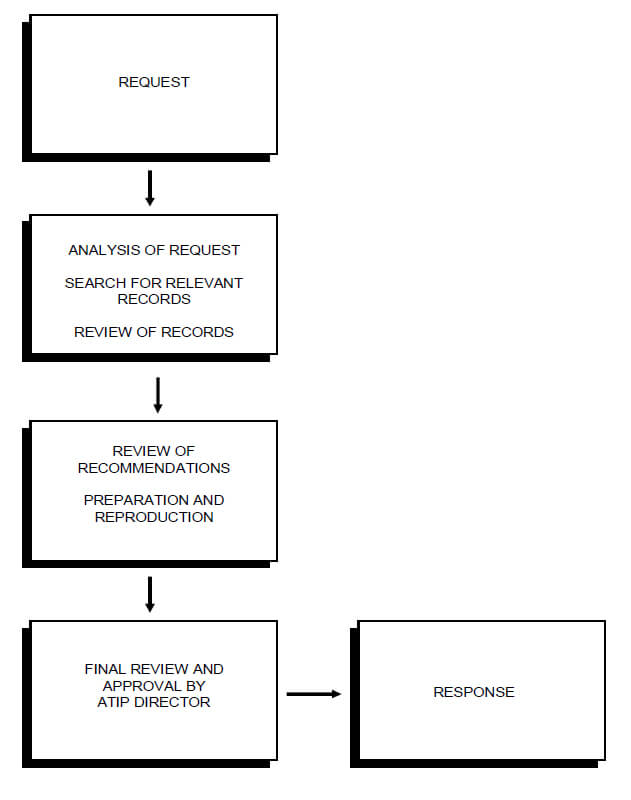 Flow chart of how GCMS notes are processed by IRCC