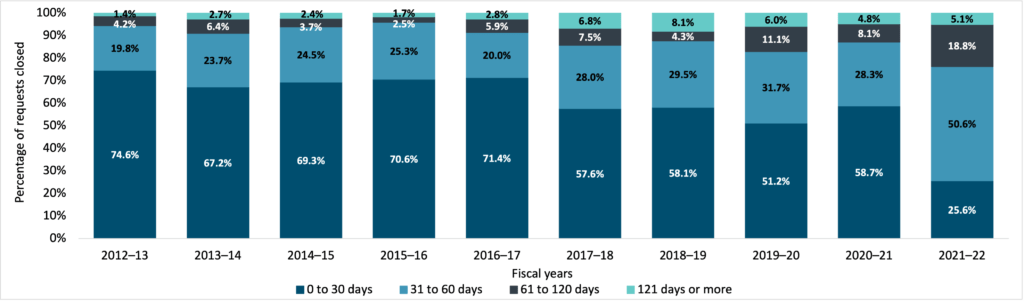 Time required to close ATI requests by IRCC, 2012–13 to 2021–22