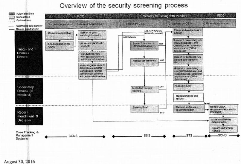 Overview of security screening process