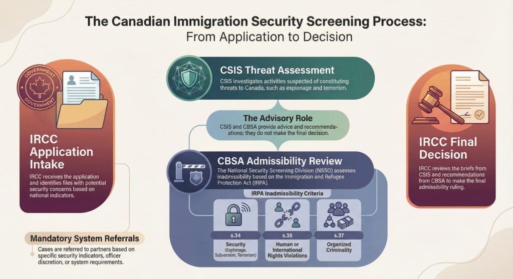 The Canadian Immigration Security Screening Process